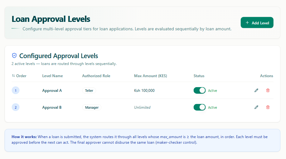 CBS loan approval levels